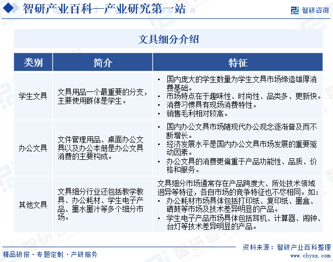 安博体育官方网站文具-产业百科_智研咨询(图1)