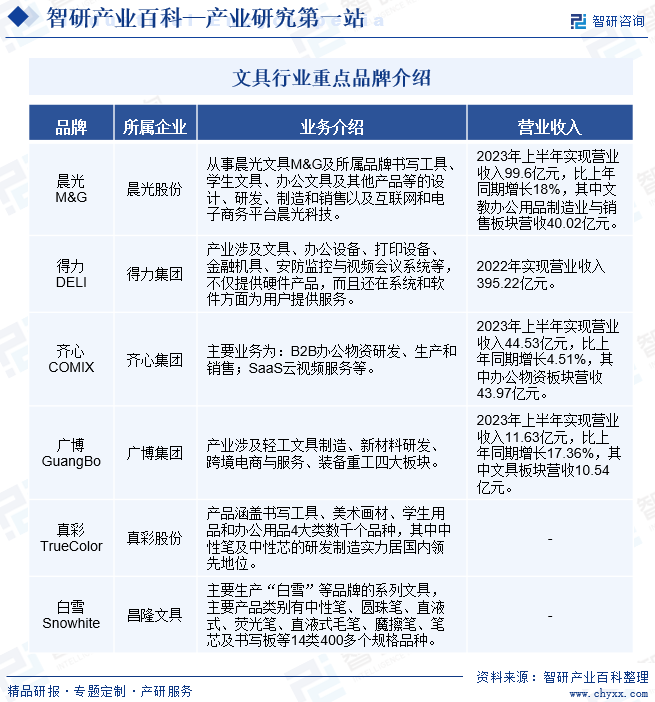安博体育官方网站文具-产业百科_智研咨询(图4)